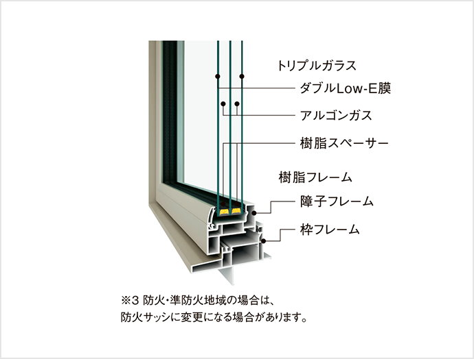 トリプルガラス断面図