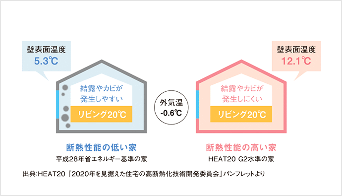 断熱性能の高い家は結露やカビが発生しにくい