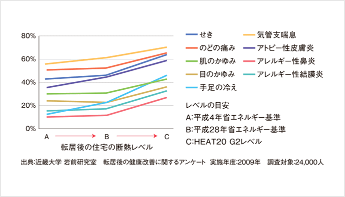 断熱と健康面の改善効果の表