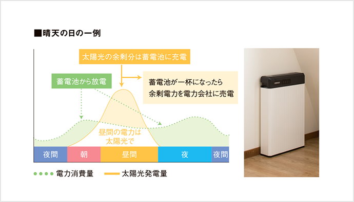 余剰電力は蓄電池に充電