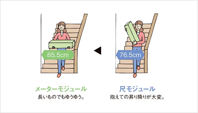 メーターモジュールは長いものでも運びやすい