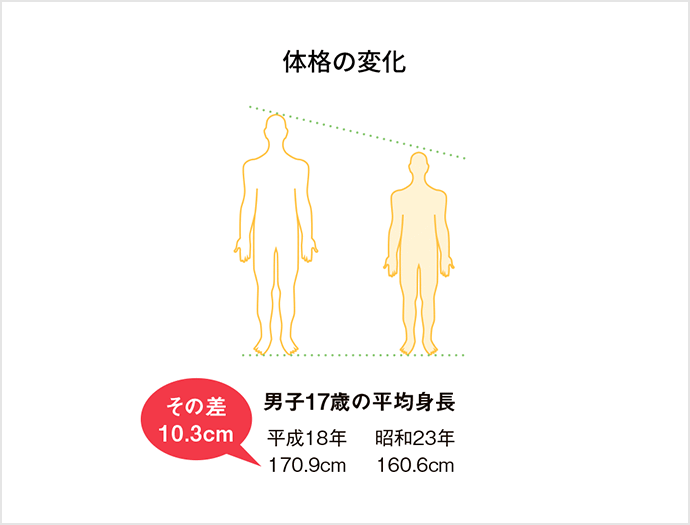 体格の変化