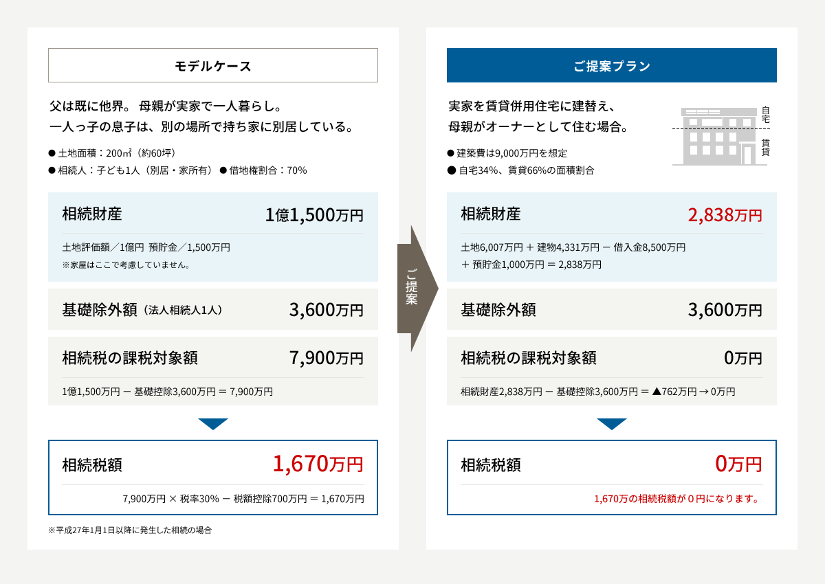 父はすでに他界。母親が実家で一人暮らし。一人っ子の息子は別の場所で持ち家に暮らしている。相続財産11500万円の場合、基礎除外額3600万円、相続税の課税対象額は7900万円。相続税額は1670万円。これを日本ハウスHDからのご提案で実家を賃貸併用住宅に建て替え、母親がオーナーとして住む場合は建築費9000万円を想定すると、相続財産が2838万円となり、基礎除外額を含めて相続税が相殺され、相続税額が0円になります。