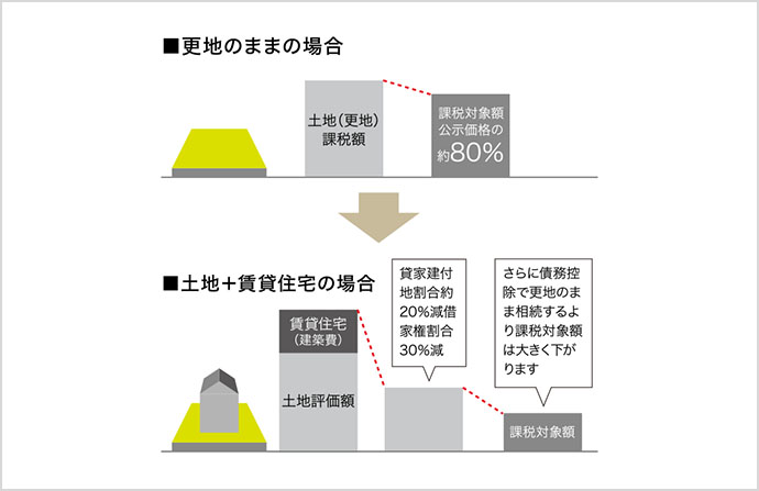 相続税の課税対象額