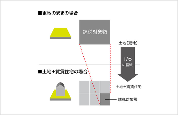 固定資産税の課税対象額