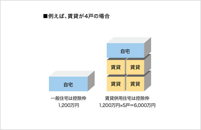 不動産取得税の控除