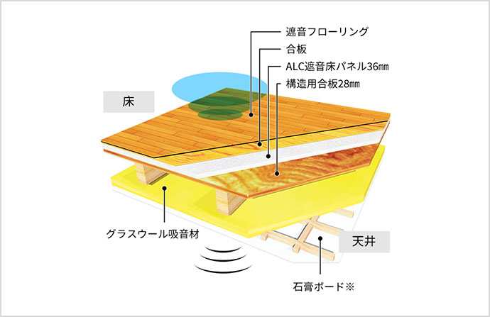 遮音性能構造図