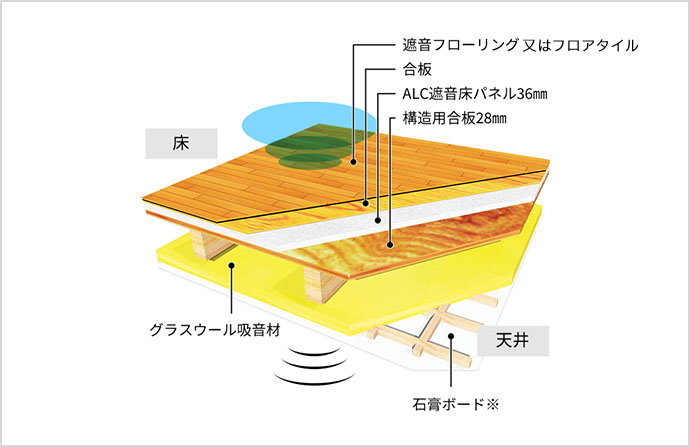 遮音性能構造図