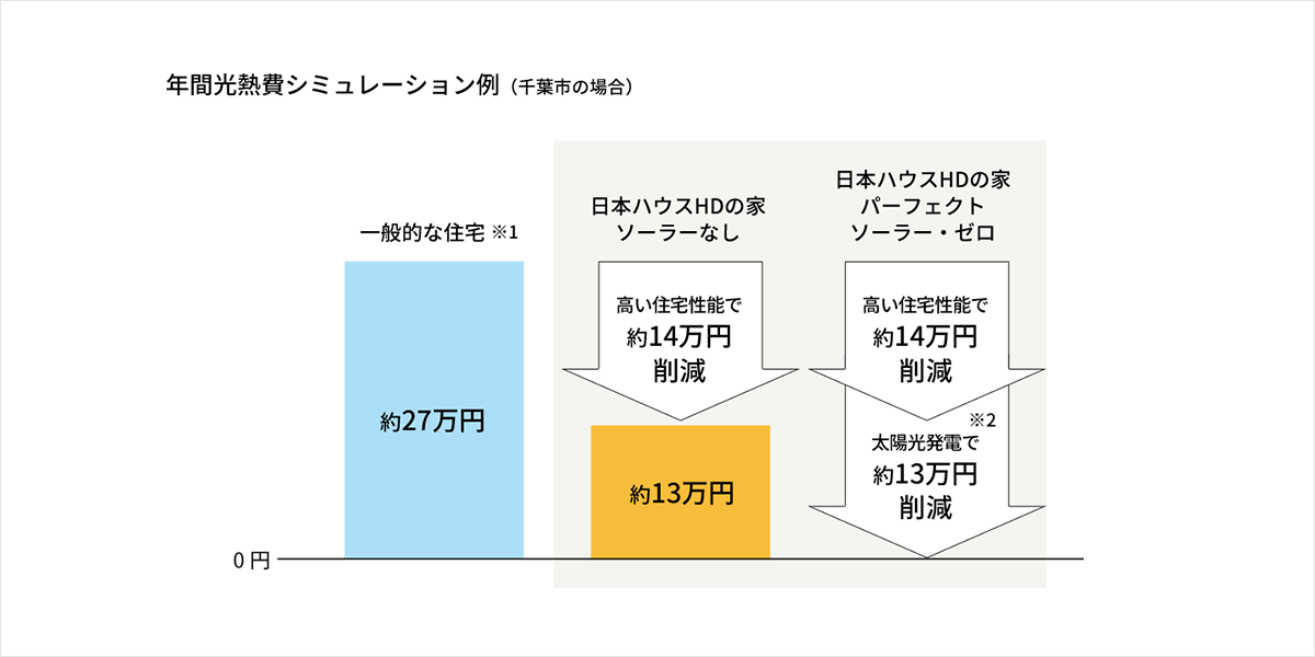 年間光熱費シミュレーション例。住宅性能と太陽光発電で光熱費ゼロを目指す