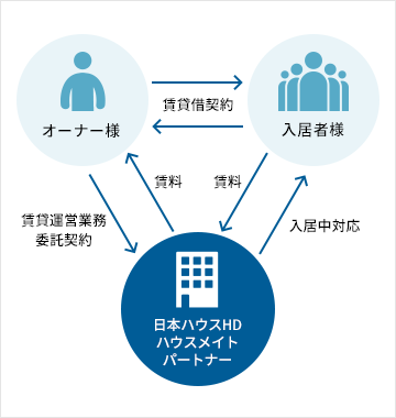 集金・建物管理、入居者対応、などの業務を一括して受託するシステムです。