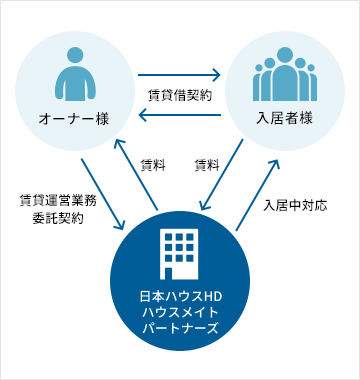 集金・建物管理、入居者対応、などの業務を一括して受託するシステムです。