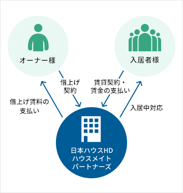 オーナー様の賃貸住宅全戸を一括借上。ご入居者に転貸するシステムで安定した収支計画が図れます。