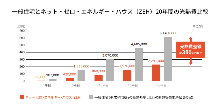 380万円以上おトク！