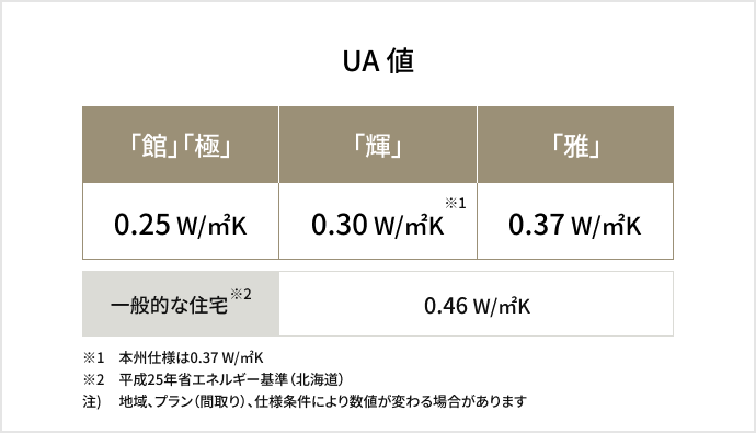 UA値は「館」「極」では0.25、「輝」「雅」では0.3（※本州は0.37）