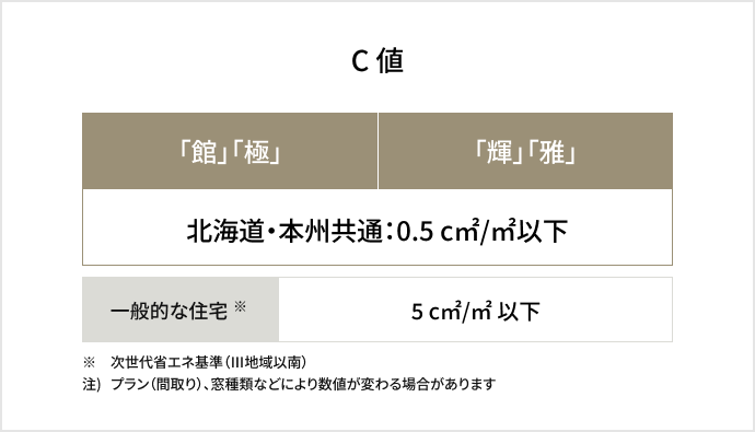 C値は北海道・本州で0.5以下