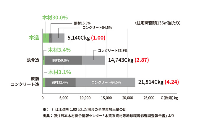 木造住宅は、鉄骨、鉄筋コンクリート造に比べて、建築時のCO2排出量が少ない