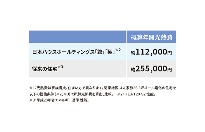 暮らしのエネルギーを大きく削減できます