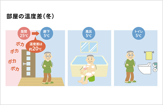 部屋の温度差は冬には20度にも及ぶ