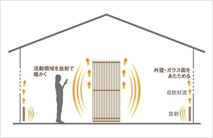 活動領域を放射で暖かく。外壁・ガラス面を自然対流で温める