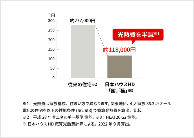 従来の住宅に比べ光熱費を半減できることを示すグラフ