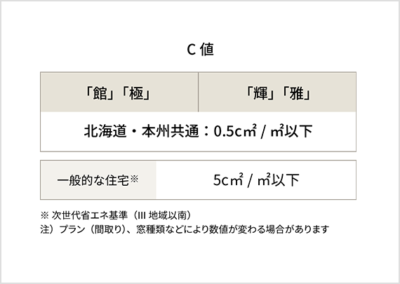 C値は0.5cm2/m2以下