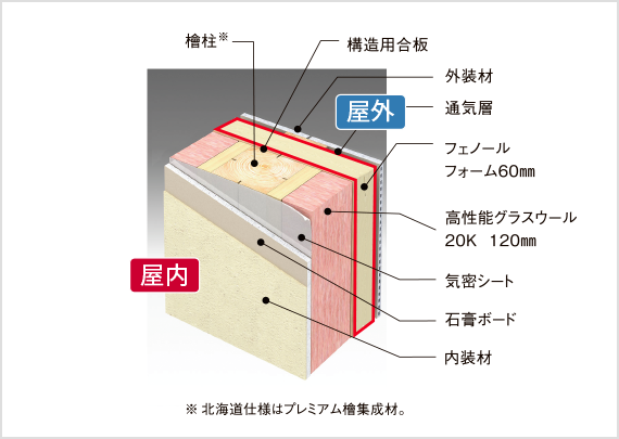 フェノールフォーム60mmや高性能グラスウール20K 120mmなどを使用した壁の断熱