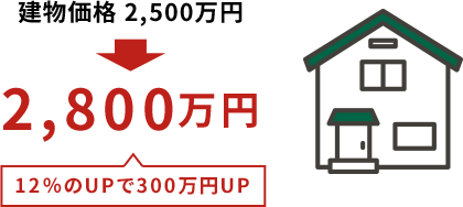 例えば建物価格が2500万円の場合、12%アップで300万円増に