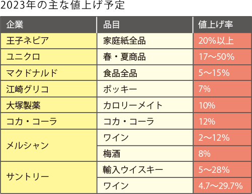 2023年の主な値上げ予定の表