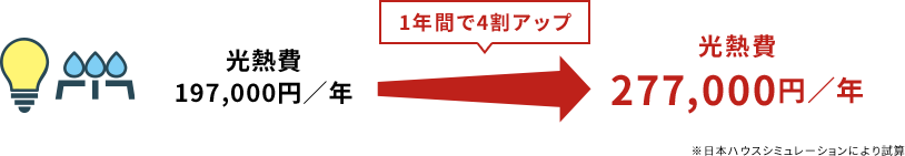 光熱費は1年間で約4割アップ