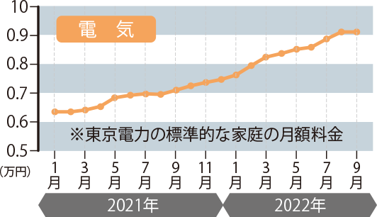 電気料金の推移