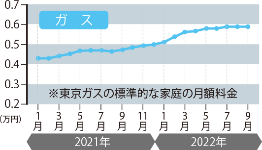 ガス代金の推移