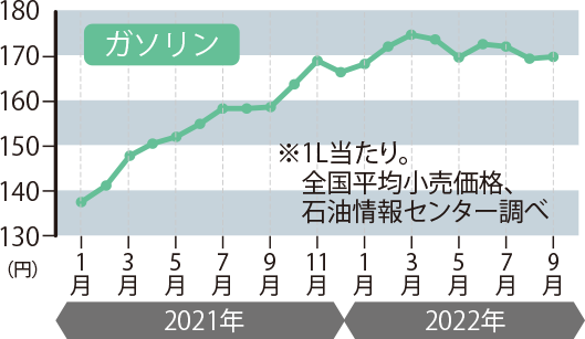 ガソリン価格の推移