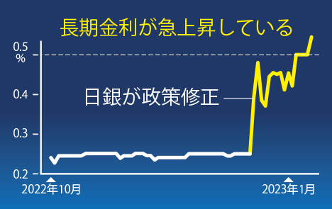 長期金利のグラフは政策修正以降急上昇