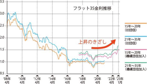 フラット35金利推移のグラフ。22年以降上昇の兆し