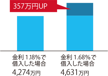 3500万円を金利1.18%と1.68%で仮入れた場合、総返済額は357万円上がる