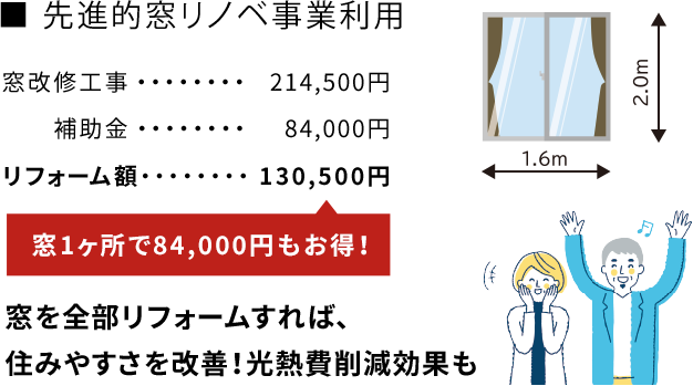 先進的窓リノベ事業利用。補助金で窓1ヶ所で8,4000円もお得に！