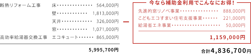 断熱リフォーム工事は床、壁、天井、窓、エコキュートの合計で約600万円が、今なら補助金利用で115万円ぶんお得に！