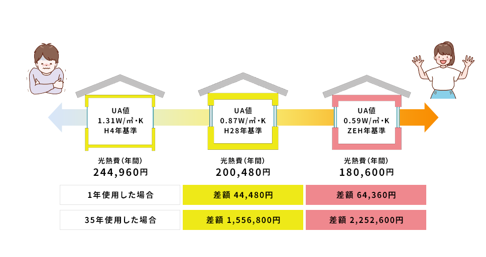 H4基準とZEH基準では光熱費が1年で6.4万円、35年なら総額225万円もお得に