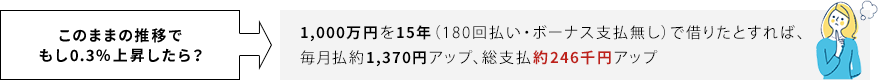 このままの推移でもし0.3%上昇したら、1000万円を15年(180回払い・ボーナス無し)借りたら毎月1370円、総額24.6万円アップ