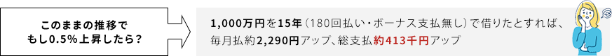 このままの推移でもし0.3%上昇したら、1000万円を15年(180回払い・ボーナス無し)借りたら毎月2290円、総額41.3万円アップ