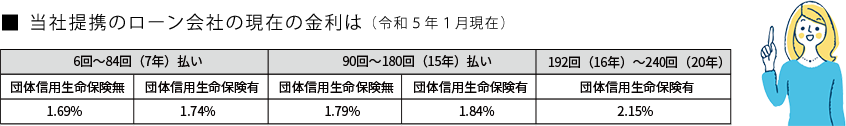 当社提携のローン会社の現在の金利は団信ありで7年払いなら1.74%、15年なら1.84%、20年なら2.15%