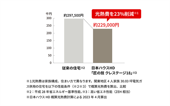 光熱費を削減