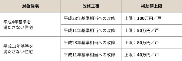 平成4年または平成11年基準を満たさない住宅が補助対象