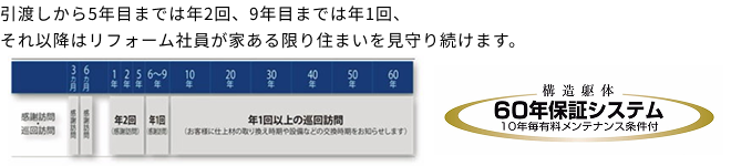 60年保証システムの表