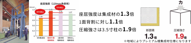 座屈強度の表