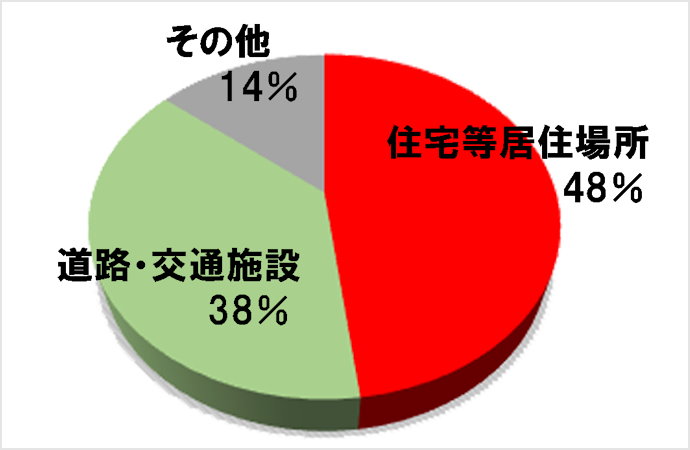 熱中症は住宅等居住場所が48%を占める