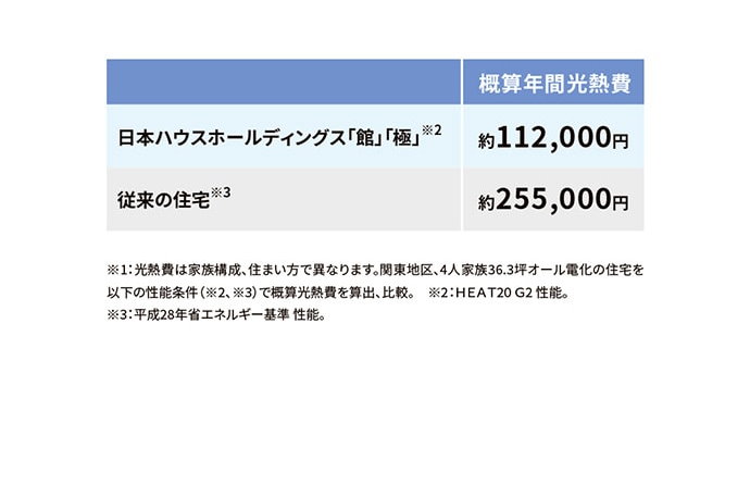 暮らしのエネルギーを大きく削減できます