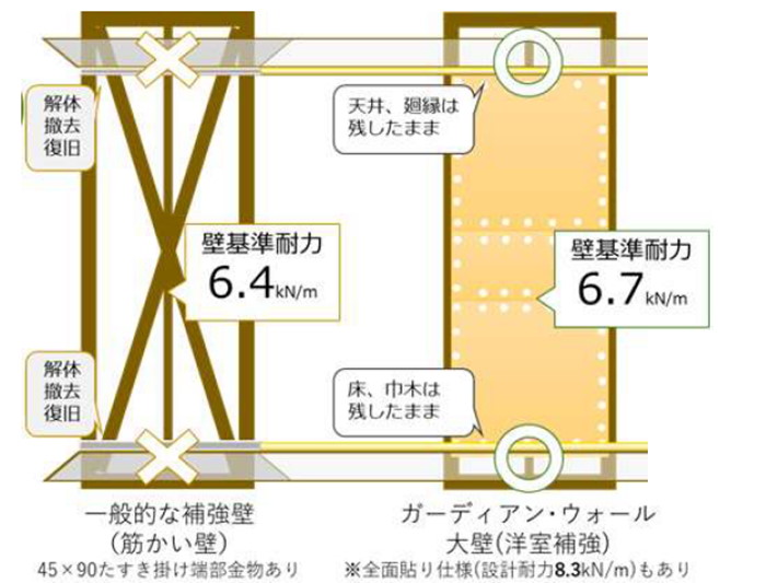 壁基準耐力は一般的な筋交い壁の6.4kN/mと比べ6.7kN/mと向上