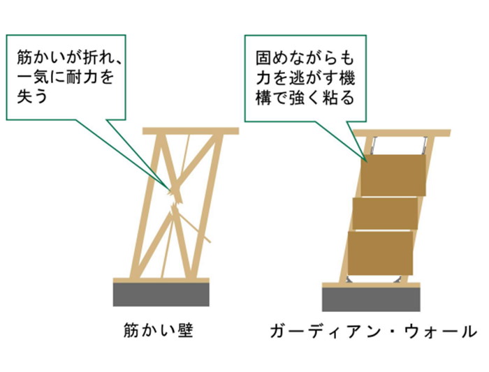 筋交い壁では地震時に筋交いが折れ一気に耐力を失うが、ガーディアン・ウォールは固めながらも力を逃がす機構で強く粘る