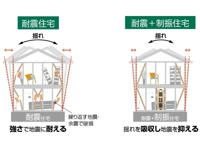 耐震住宅は強さで地震に耐えるが、制震住宅は揺れを吸収して地震を抑える